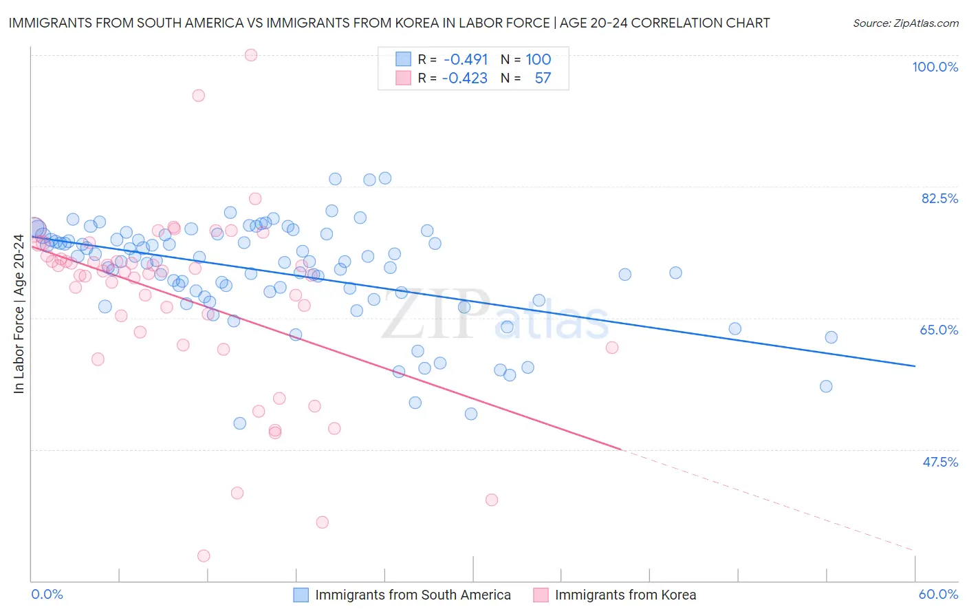 Immigrants from South America vs Immigrants from Korea In Labor Force | Age 20-24