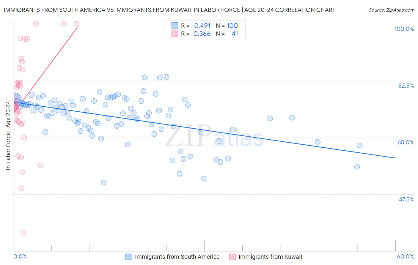 Immigrants from South America vs Immigrants from Kuwait In Labor Force | Age 20-24