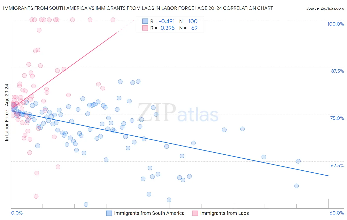 Immigrants from South America vs Immigrants from Laos In Labor Force | Age 20-24