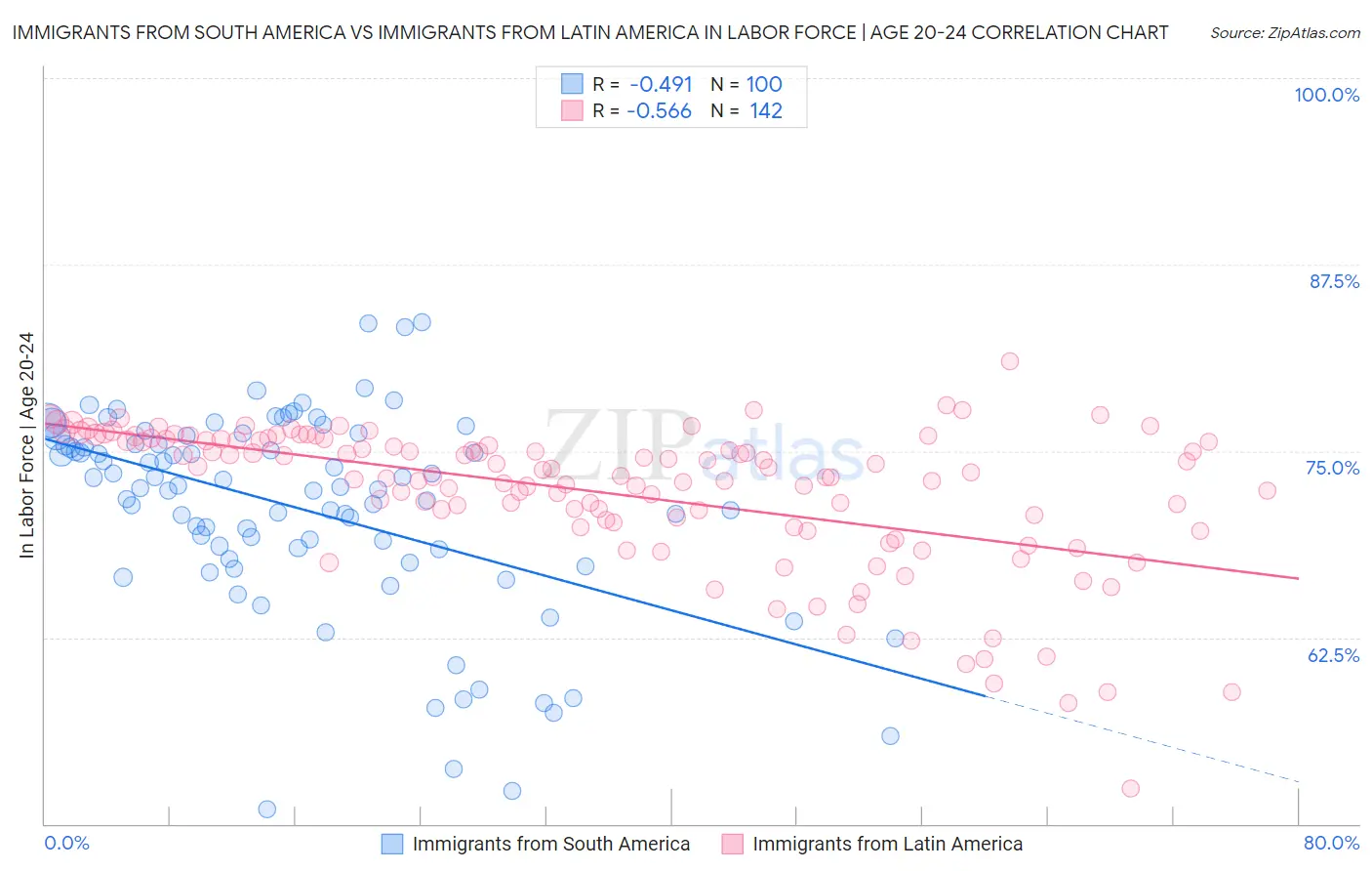 Immigrants from South America vs Immigrants from Latin America In Labor Force | Age 20-24