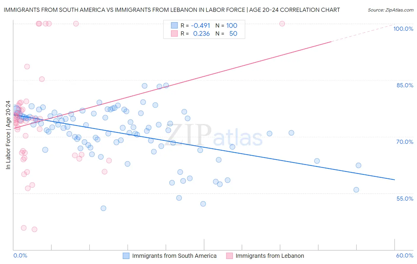 Immigrants from South America vs Immigrants from Lebanon In Labor Force | Age 20-24