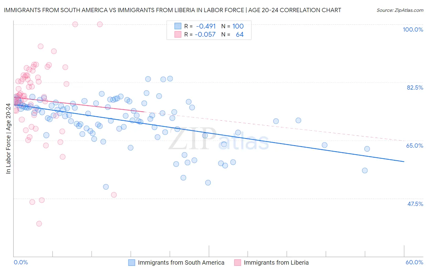 Immigrants from South America vs Immigrants from Liberia In Labor Force | Age 20-24