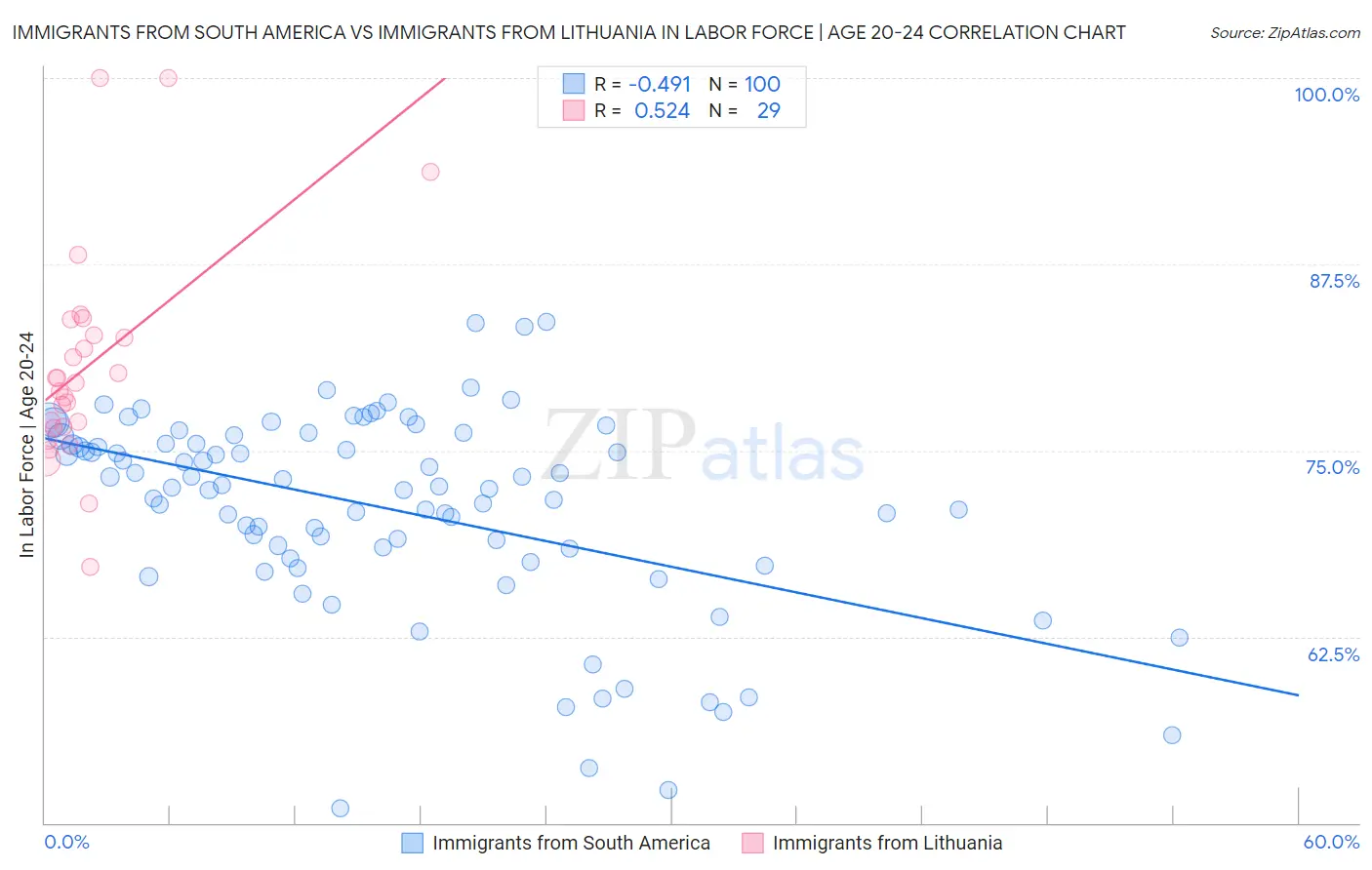 Immigrants from South America vs Immigrants from Lithuania In Labor Force | Age 20-24