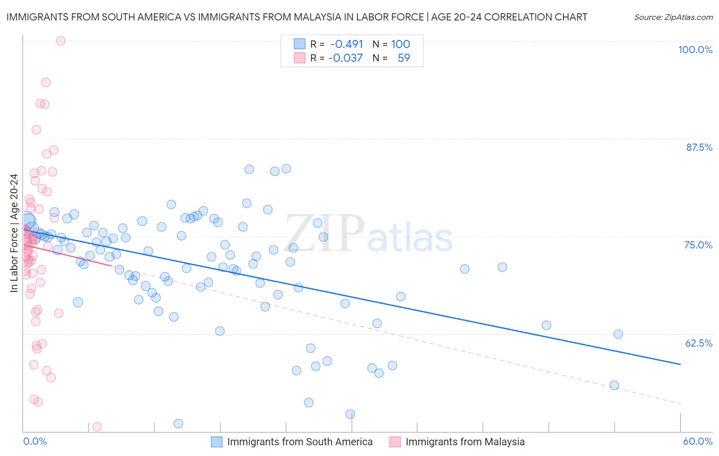 Immigrants from South America vs Immigrants from Malaysia In Labor Force | Age 20-24