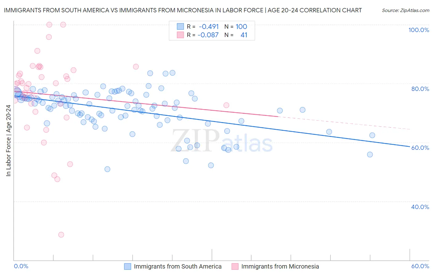 Immigrants from South America vs Immigrants from Micronesia In Labor Force | Age 20-24