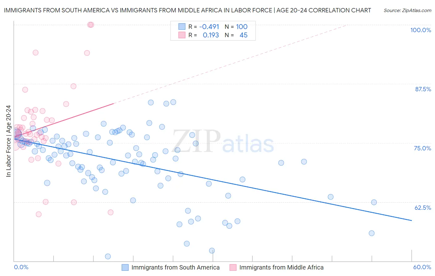 Immigrants from South America vs Immigrants from Middle Africa In Labor Force | Age 20-24