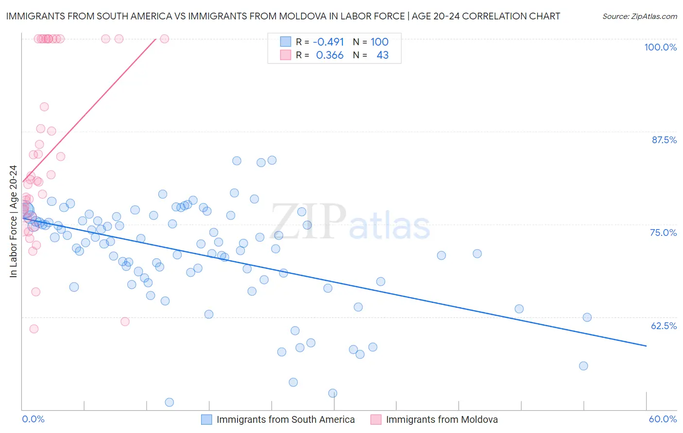 Immigrants from South America vs Immigrants from Moldova In Labor Force | Age 20-24