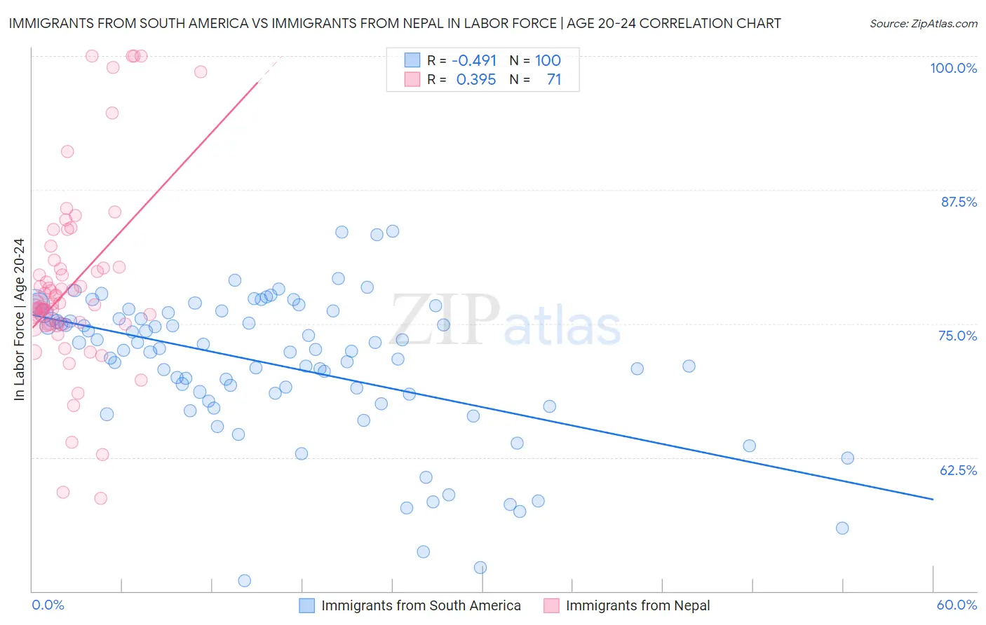 Immigrants from South America vs Immigrants from Nepal In Labor Force | Age 20-24