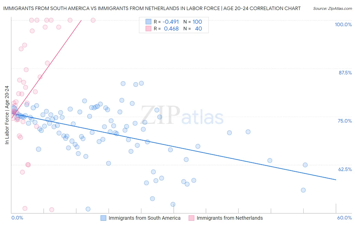 Immigrants from South America vs Immigrants from Netherlands In Labor Force | Age 20-24