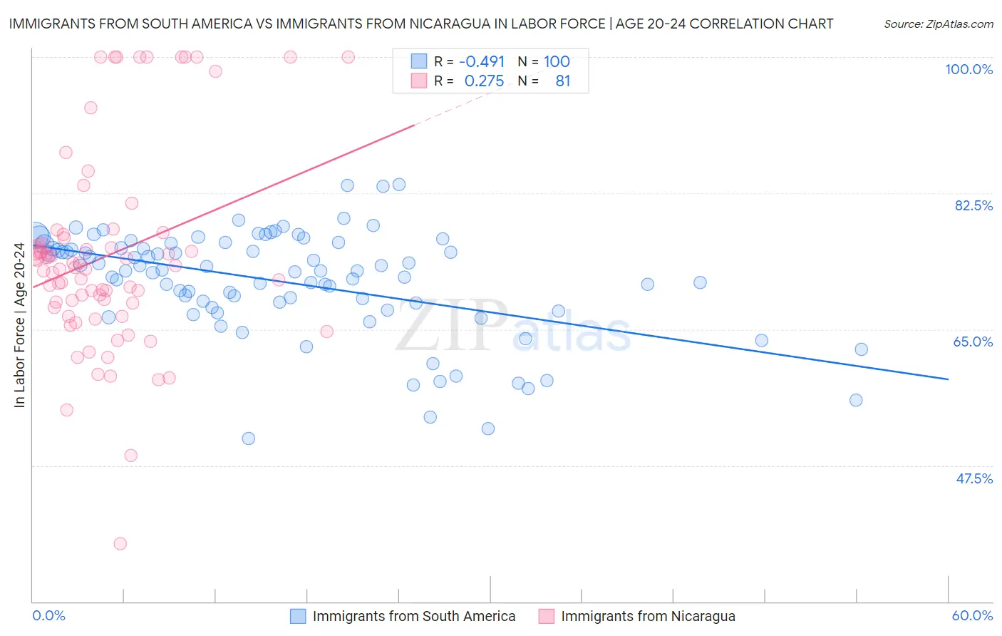 Immigrants from South America vs Immigrants from Nicaragua In Labor Force | Age 20-24