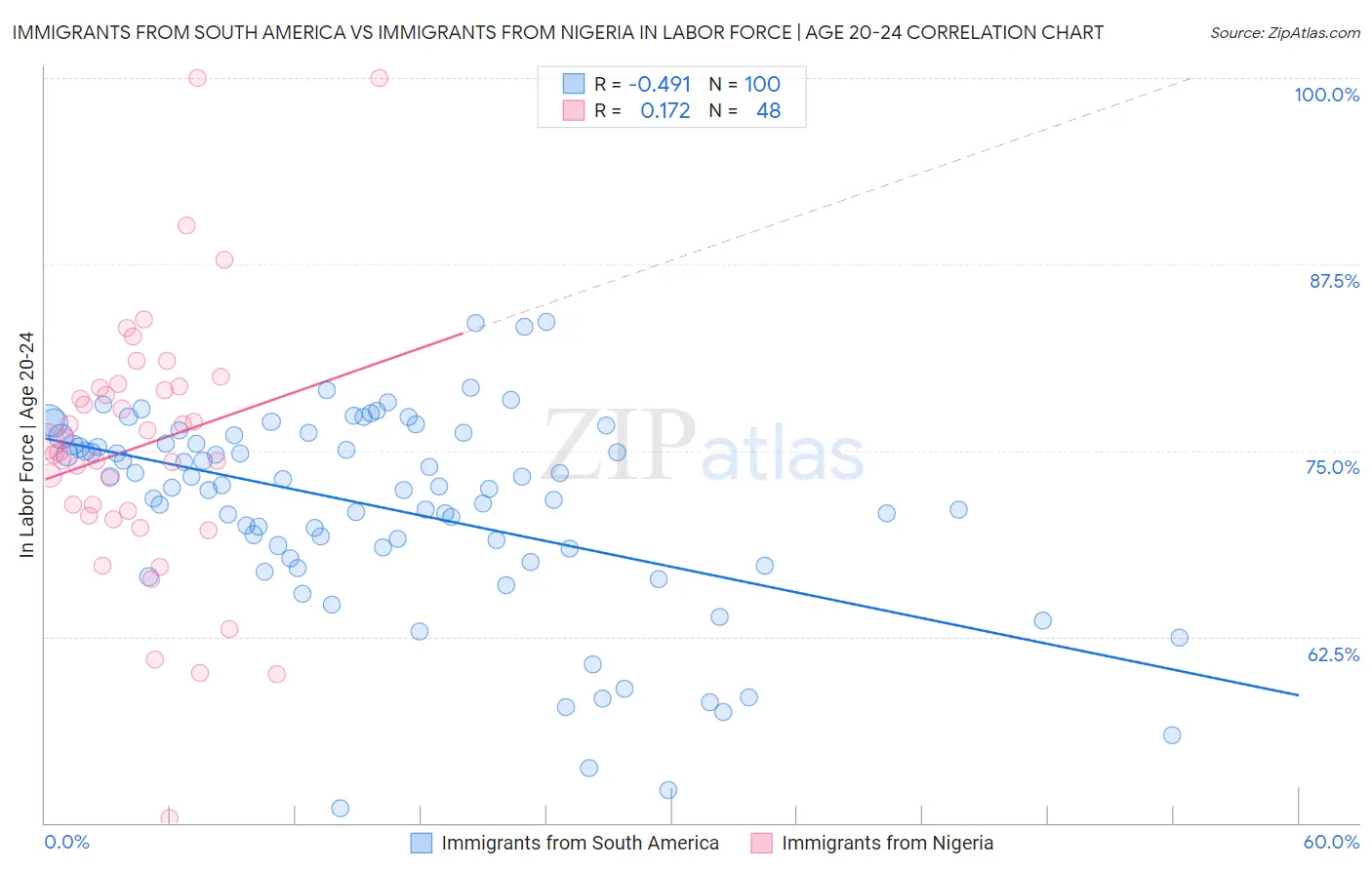 Immigrants from South America vs Immigrants from Nigeria In Labor Force | Age 20-24