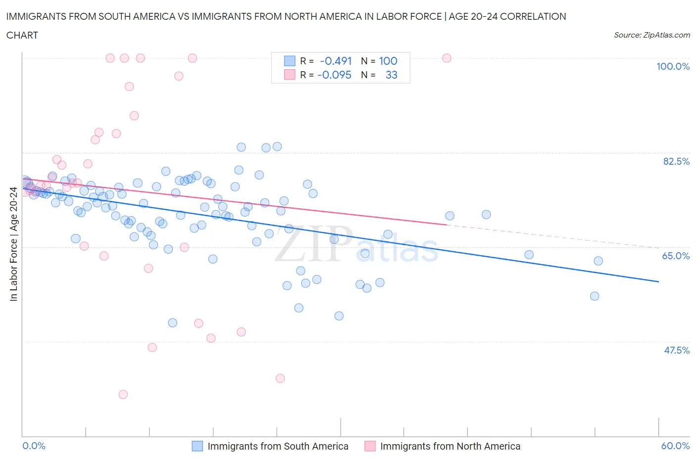 Immigrants from South America vs Immigrants from North America In Labor Force | Age 20-24
