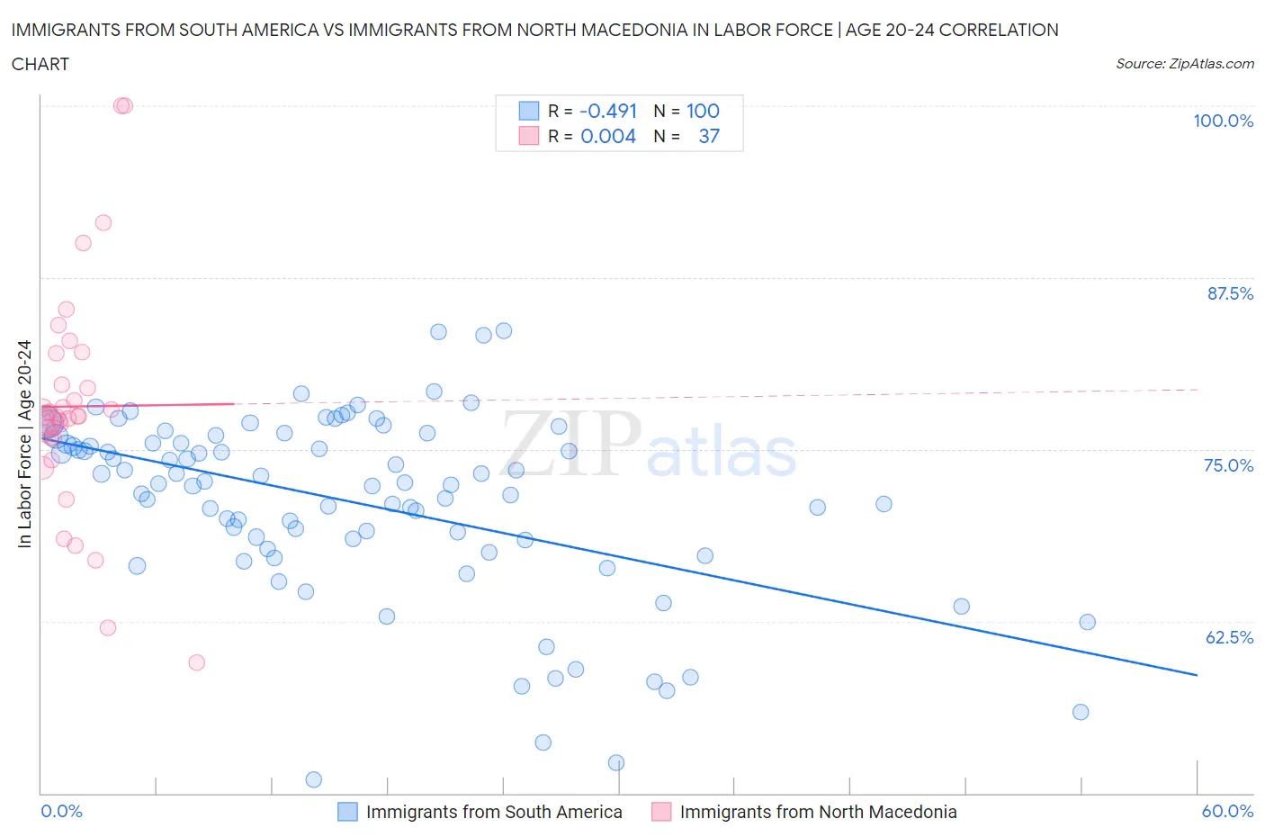 Immigrants from South America vs Immigrants from North Macedonia In Labor Force | Age 20-24