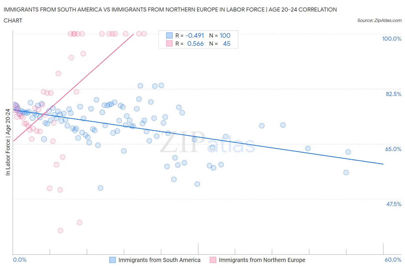 Immigrants from South America vs Immigrants from Northern Europe In Labor Force | Age 20-24