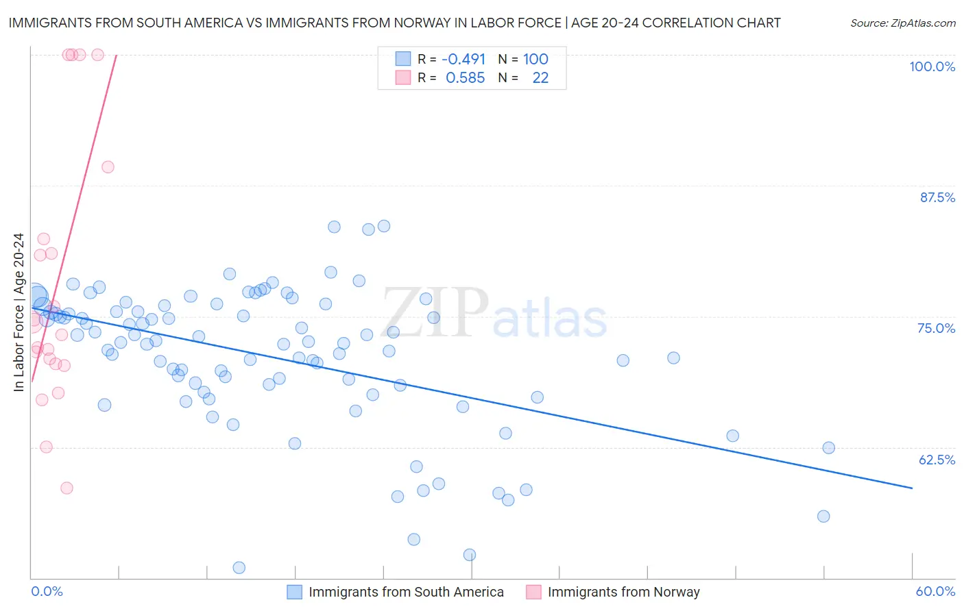 Immigrants from South America vs Immigrants from Norway In Labor Force | Age 20-24