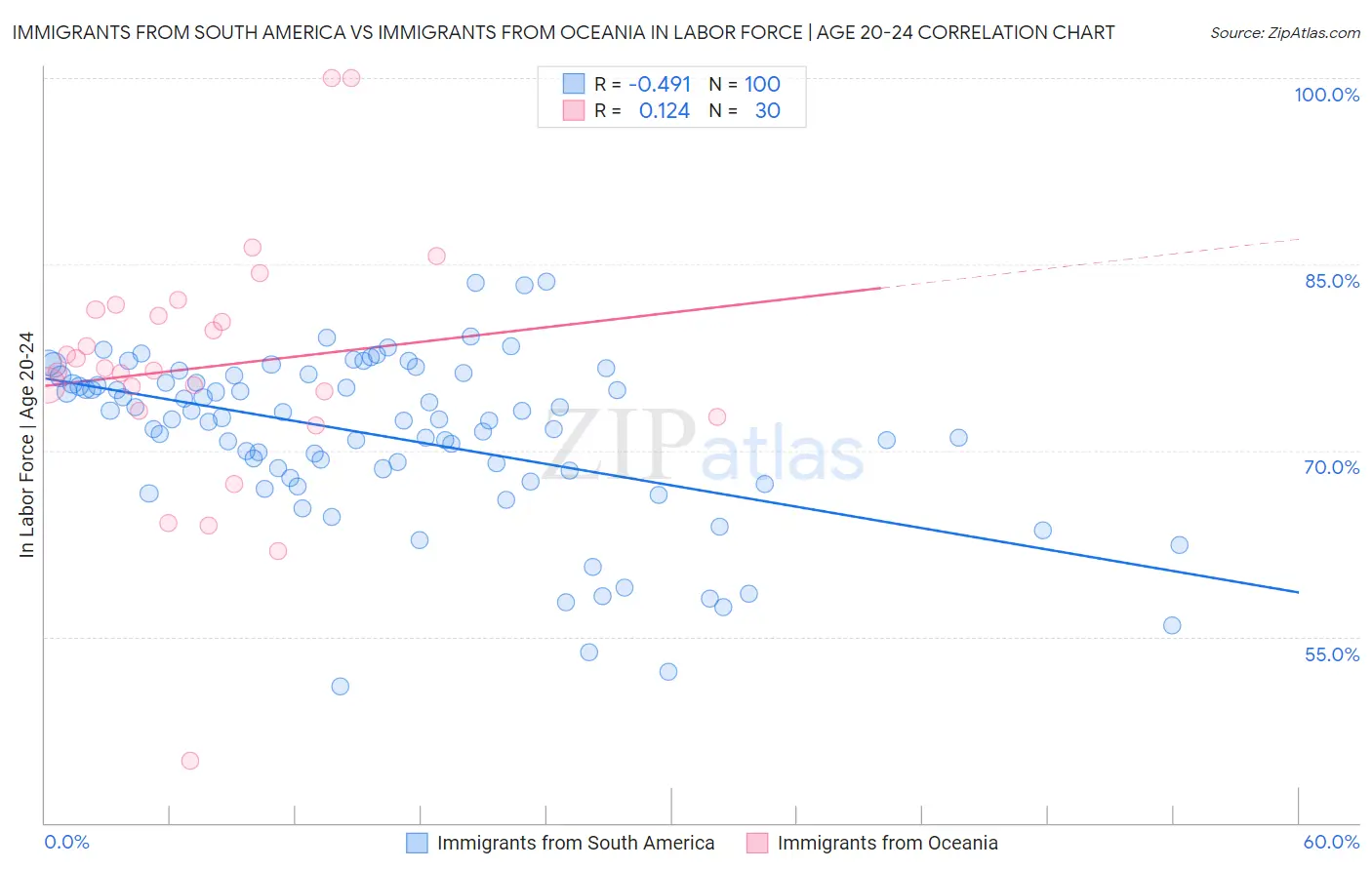 Immigrants from South America vs Immigrants from Oceania In Labor Force | Age 20-24