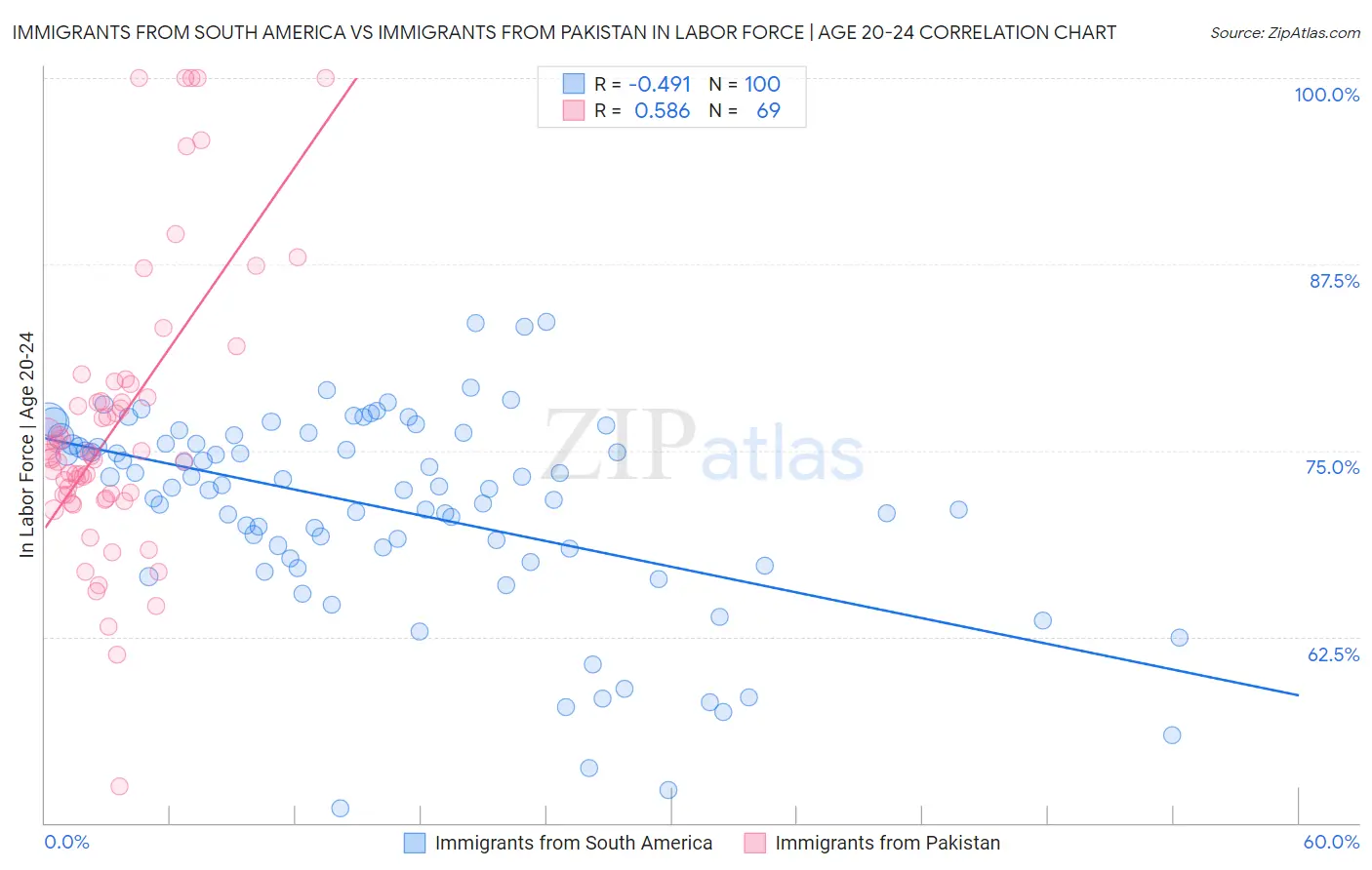 Immigrants from South America vs Immigrants from Pakistan In Labor Force | Age 20-24
