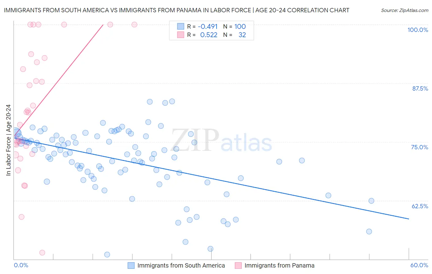 Immigrants from South America vs Immigrants from Panama In Labor Force | Age 20-24