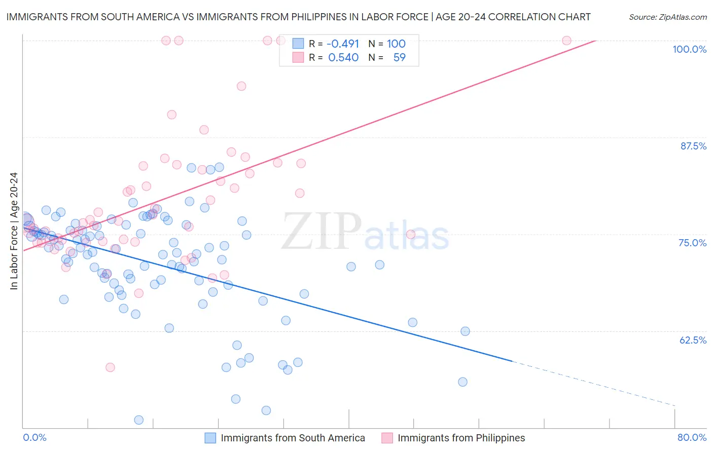 Immigrants from South America vs Immigrants from Philippines In Labor Force | Age 20-24