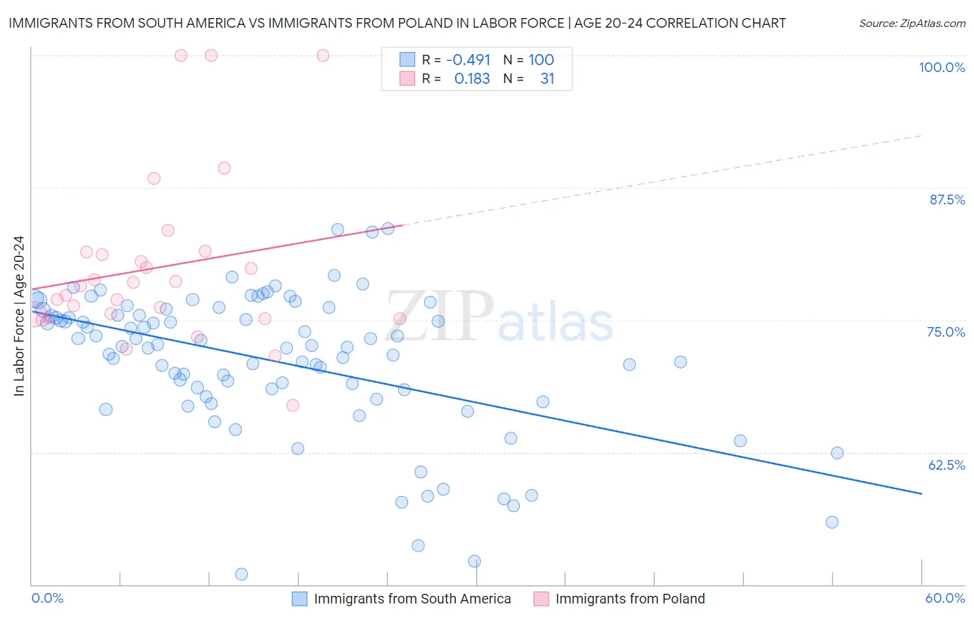 Immigrants from South America vs Immigrants from Poland In Labor Force | Age 20-24