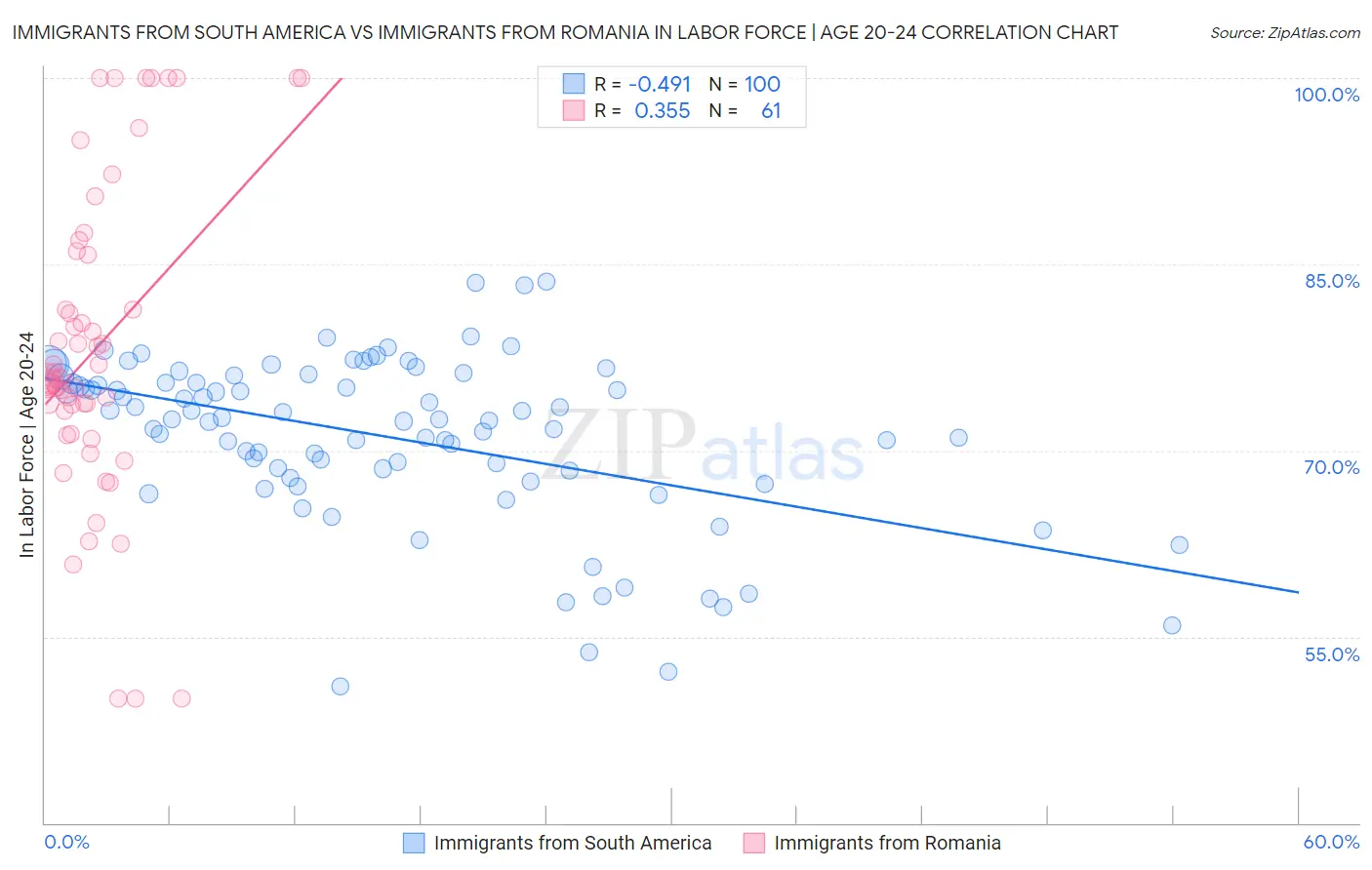 Immigrants from South America vs Immigrants from Romania In Labor Force | Age 20-24