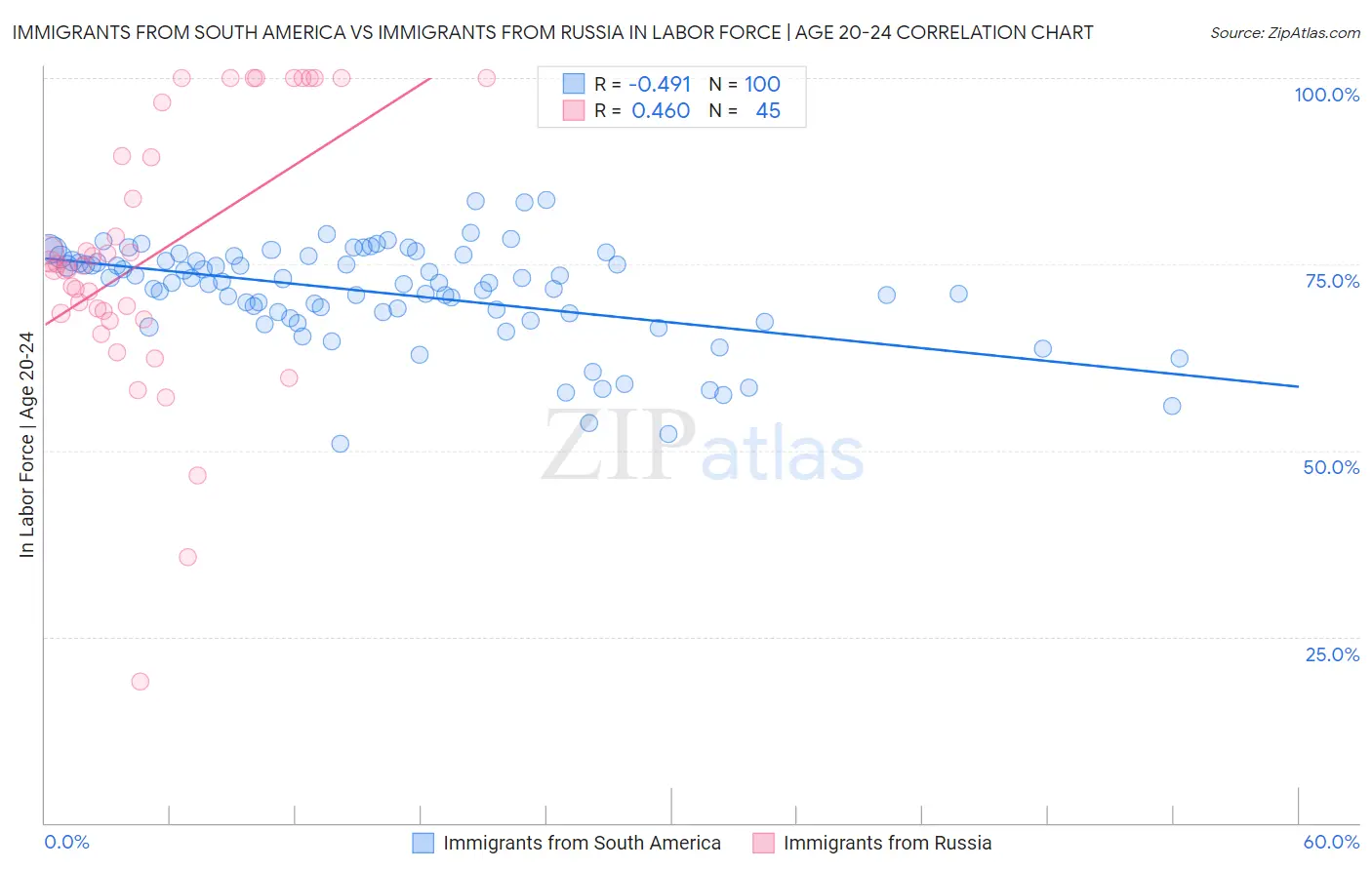 Immigrants from South America vs Immigrants from Russia In Labor Force | Age 20-24
