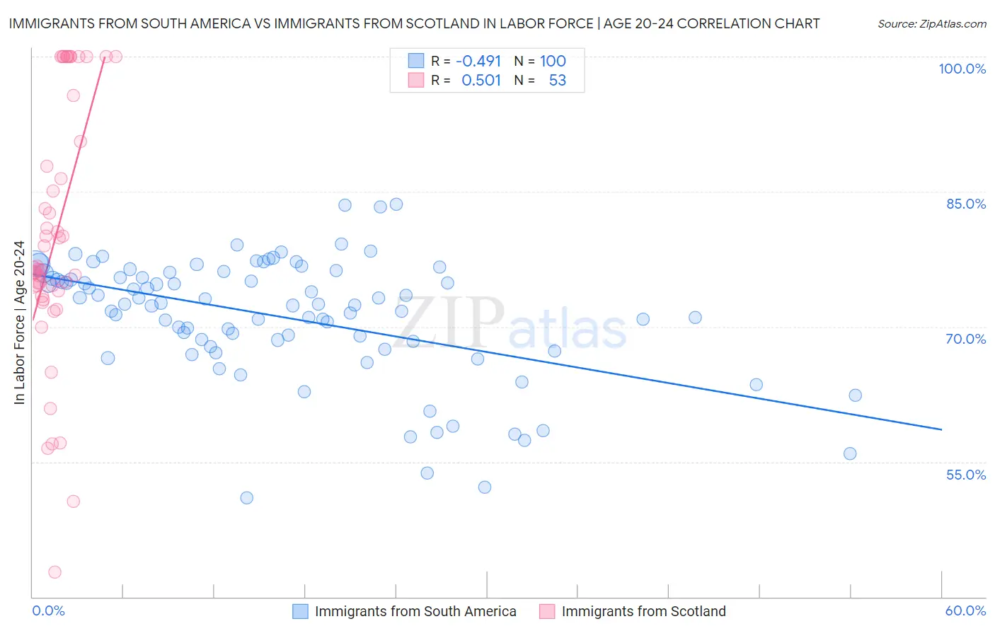 Immigrants from South America vs Immigrants from Scotland In Labor Force | Age 20-24