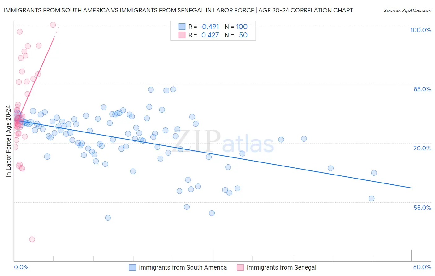 Immigrants from South America vs Immigrants from Senegal In Labor Force | Age 20-24