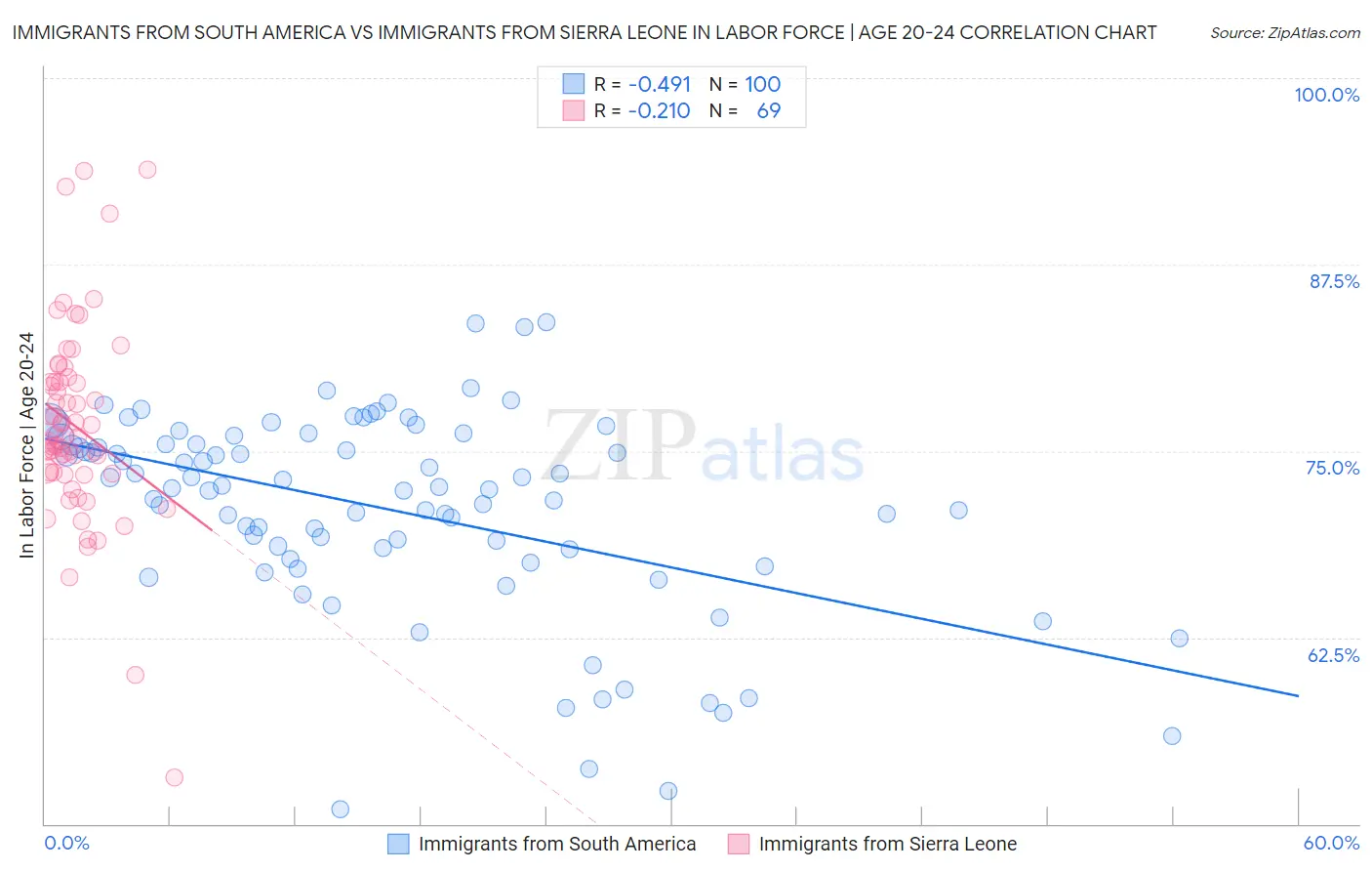 Immigrants from South America vs Immigrants from Sierra Leone In Labor Force | Age 20-24