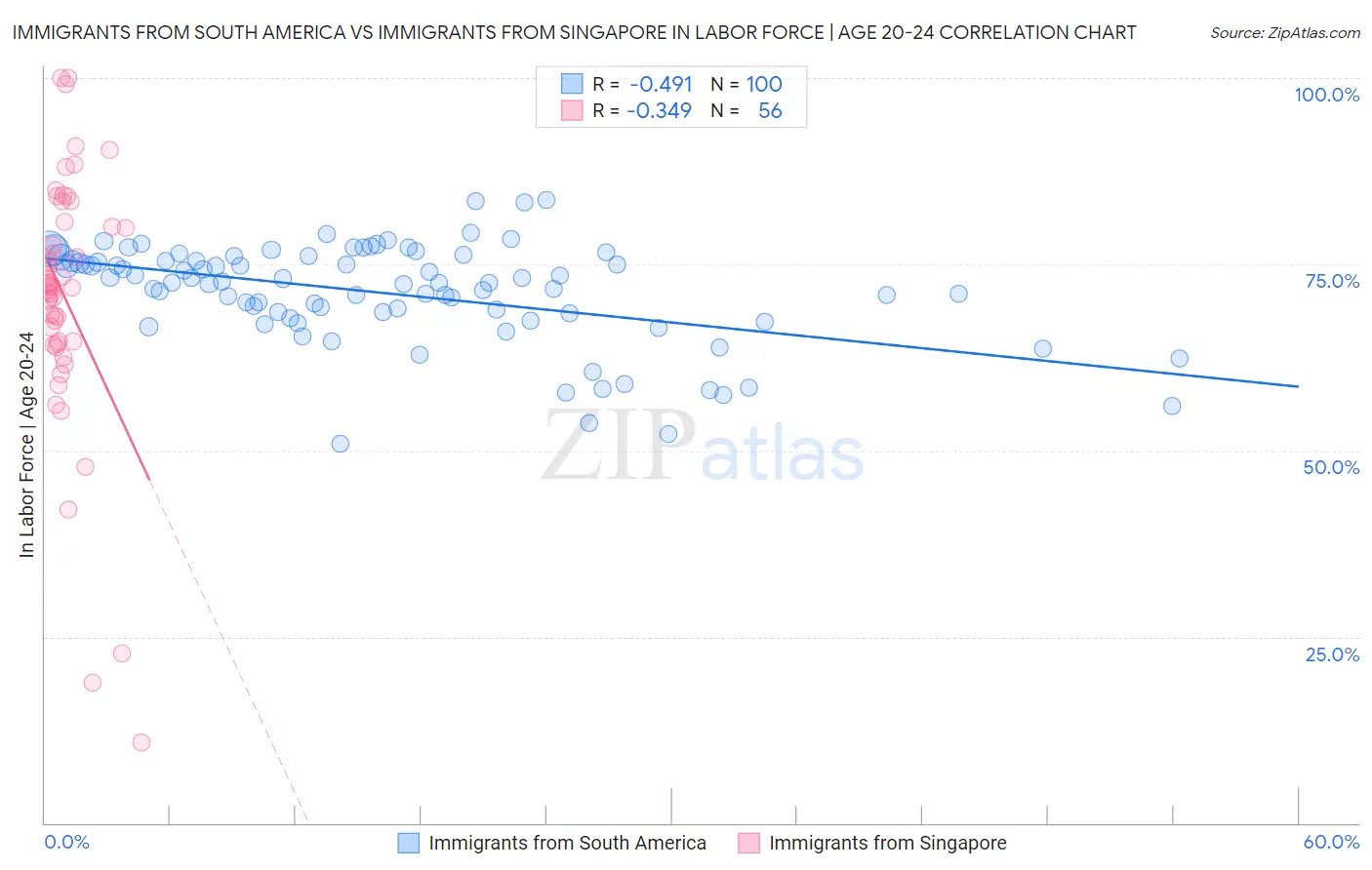 Immigrants from South America vs Immigrants from Singapore In Labor Force | Age 20-24