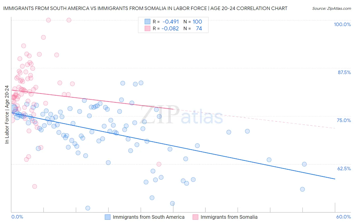 Immigrants from South America vs Immigrants from Somalia In Labor Force | Age 20-24