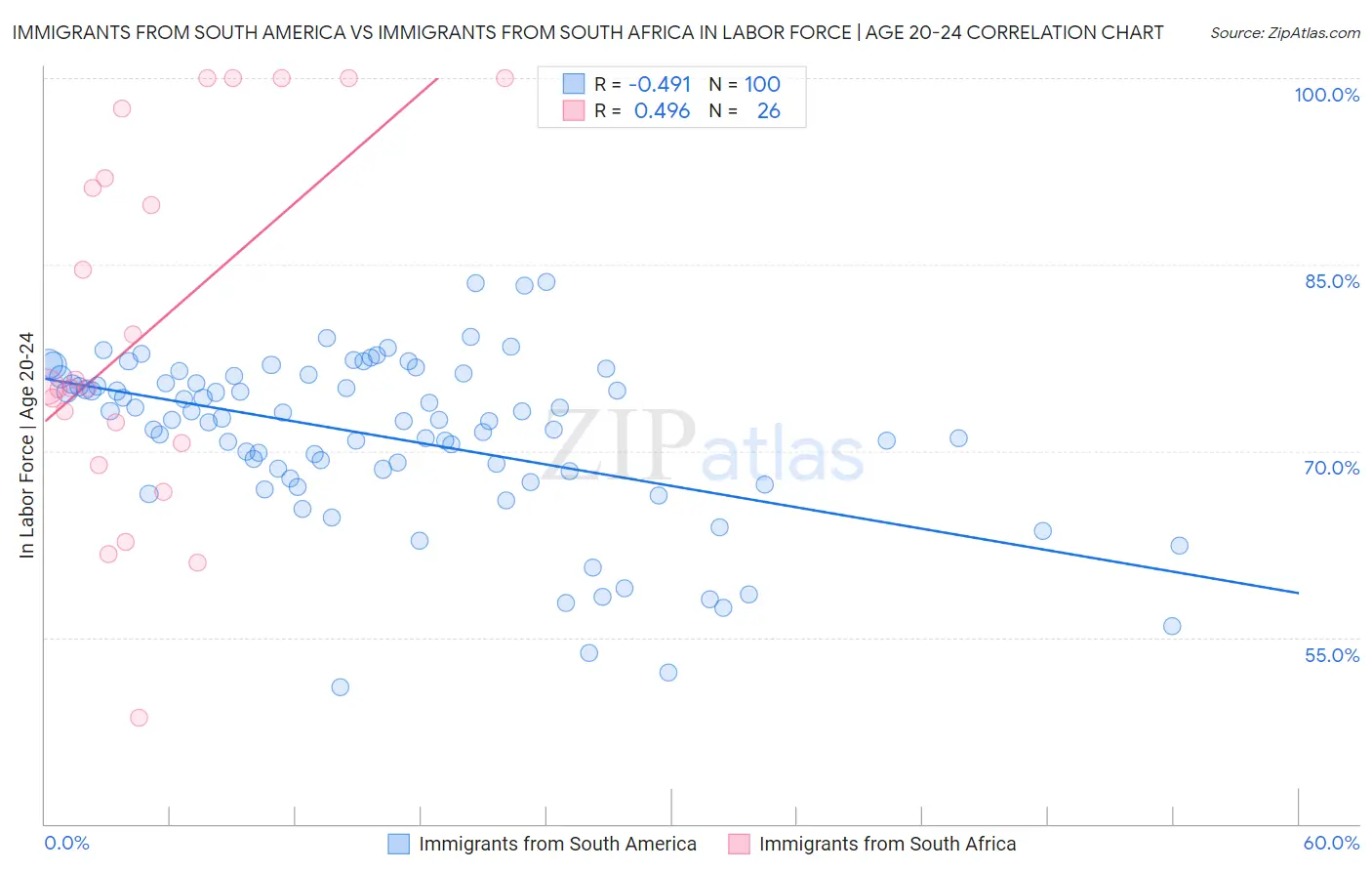 Immigrants from South America vs Immigrants from South Africa In Labor Force | Age 20-24