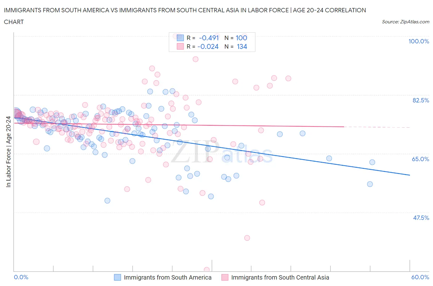 Immigrants from South America vs Immigrants from South Central Asia In Labor Force | Age 20-24