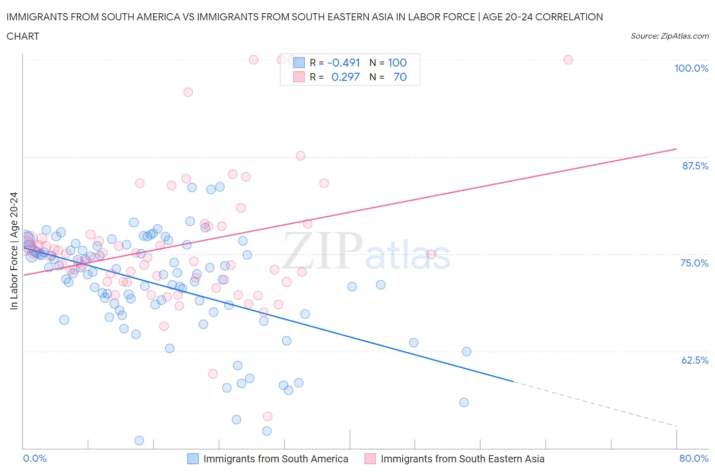 Immigrants from South America vs Immigrants from South Eastern Asia In Labor Force | Age 20-24