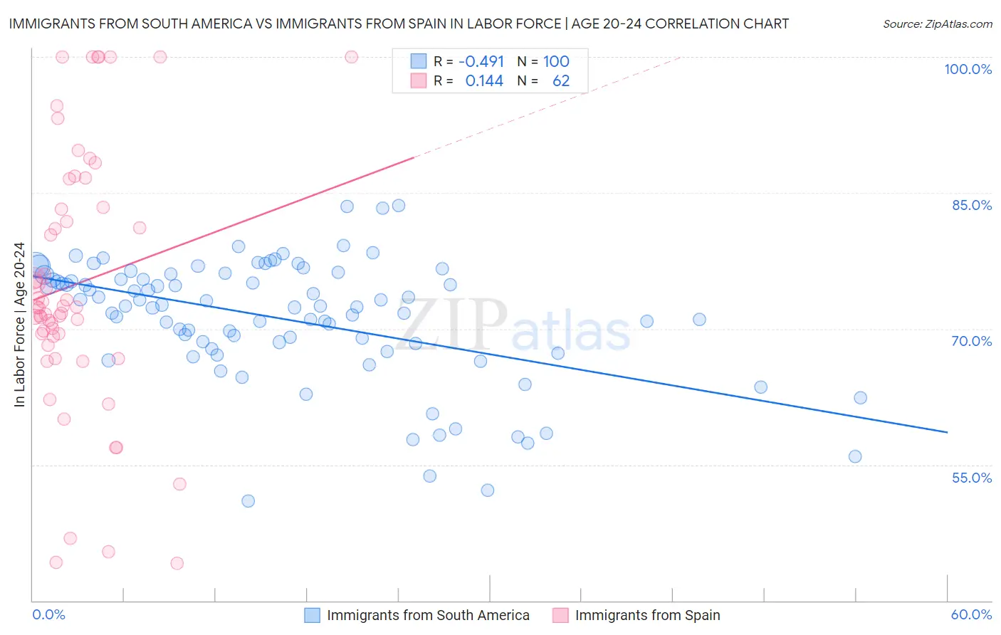 Immigrants from South America vs Immigrants from Spain In Labor Force | Age 20-24