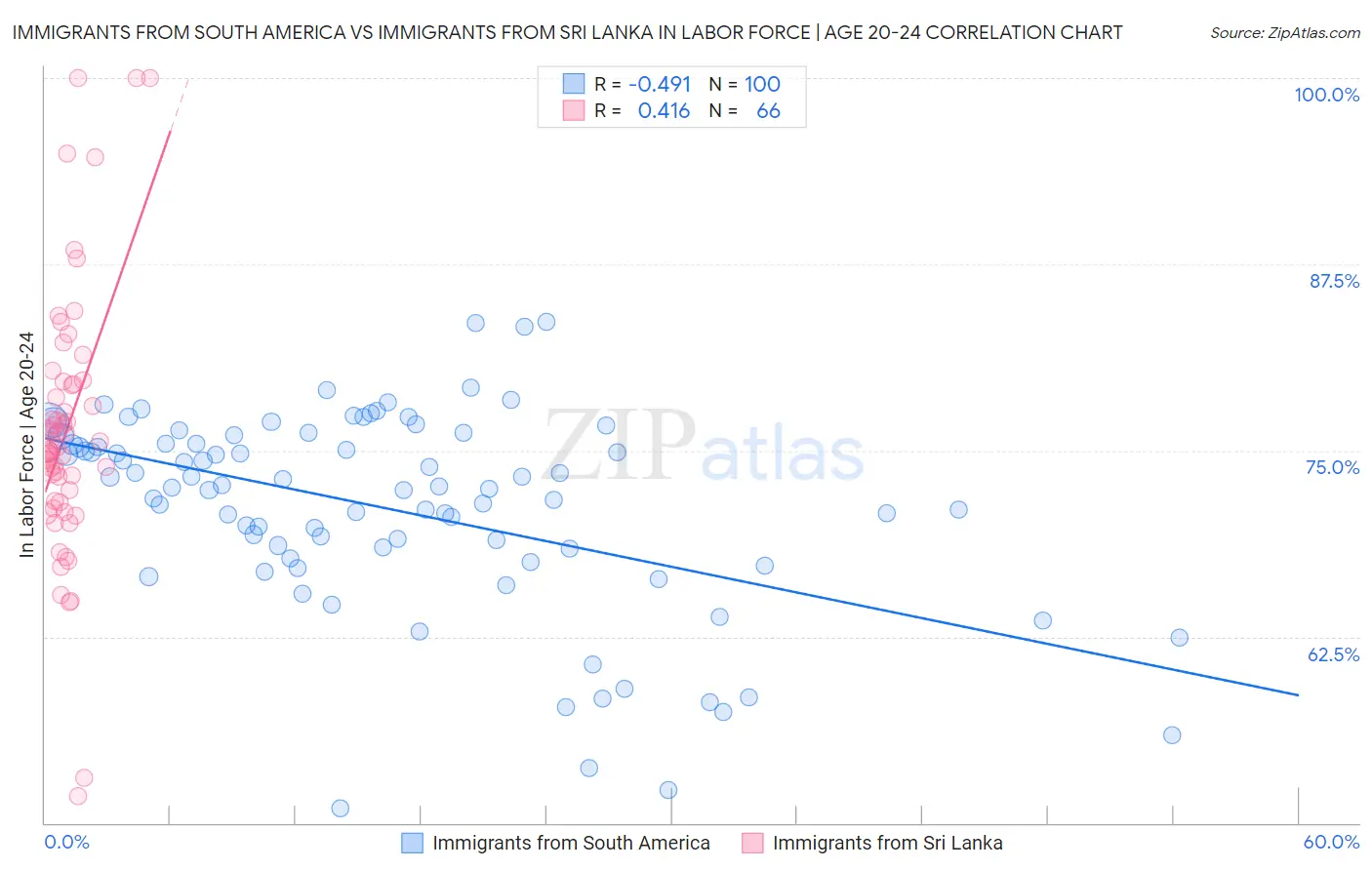 Immigrants from South America vs Immigrants from Sri Lanka In Labor Force | Age 20-24