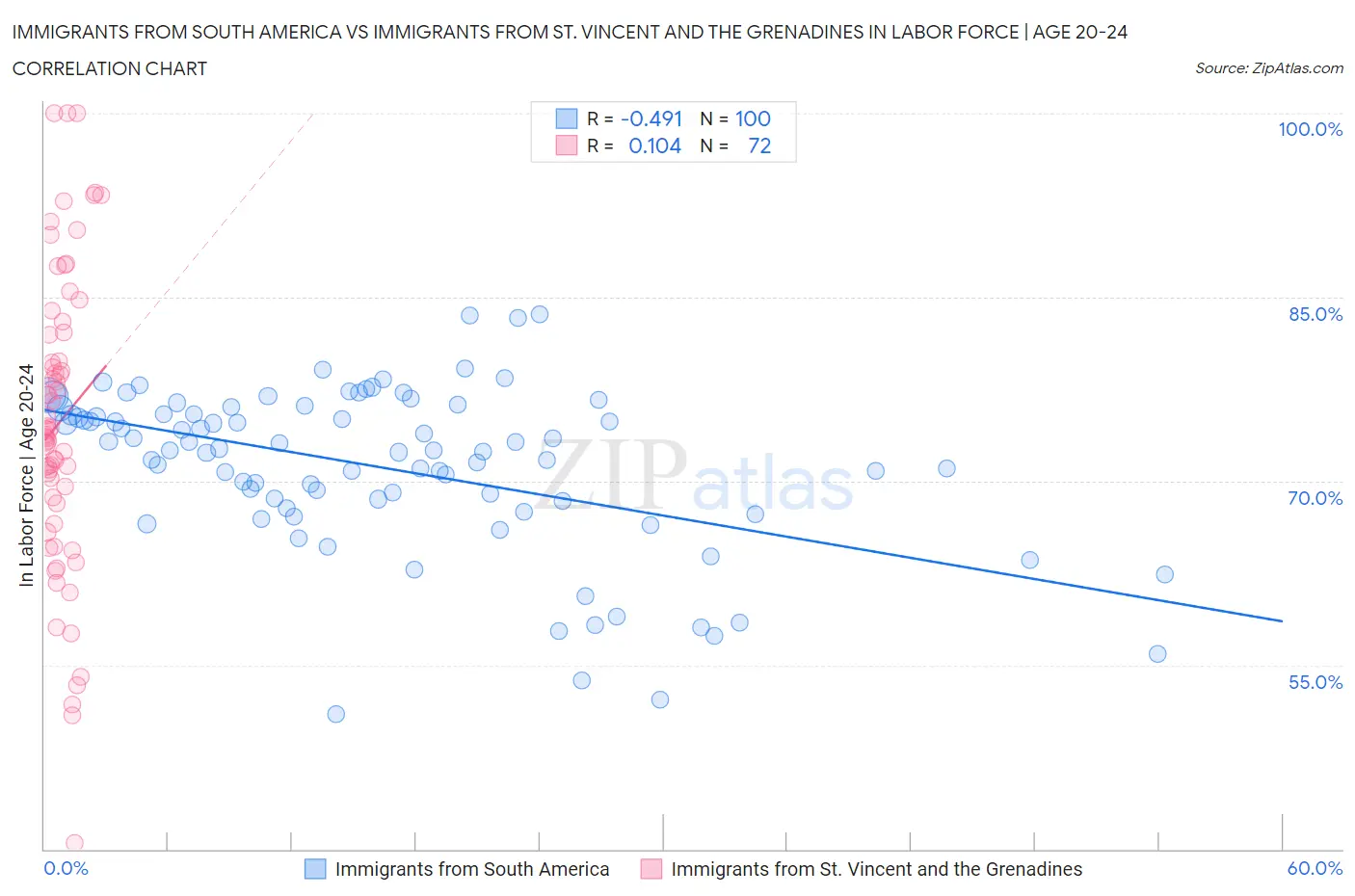 Immigrants from South America vs Immigrants from St. Vincent and the Grenadines In Labor Force | Age 20-24