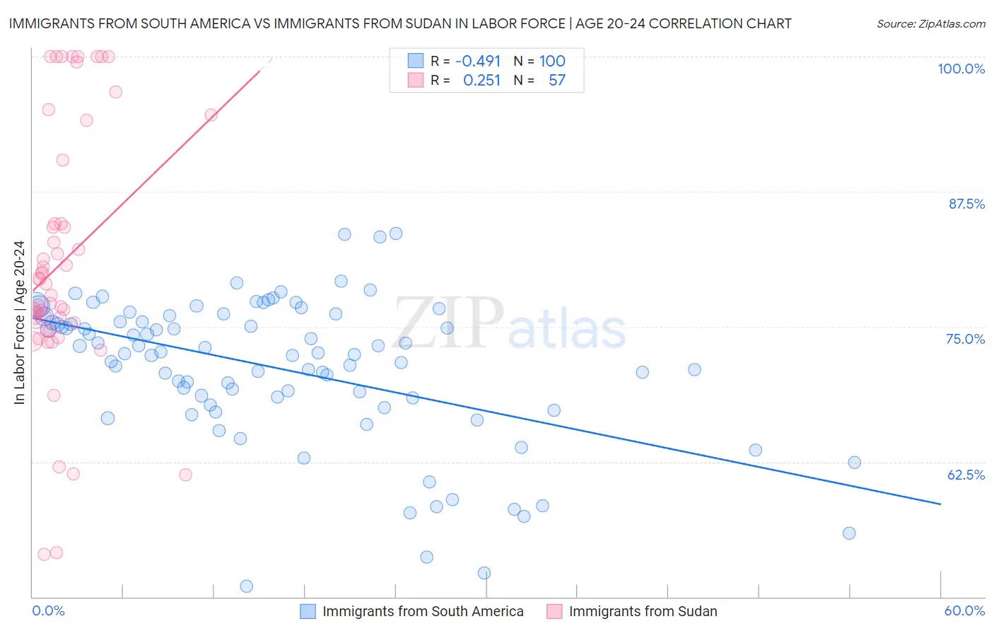 Immigrants from South America vs Immigrants from Sudan In Labor Force | Age 20-24