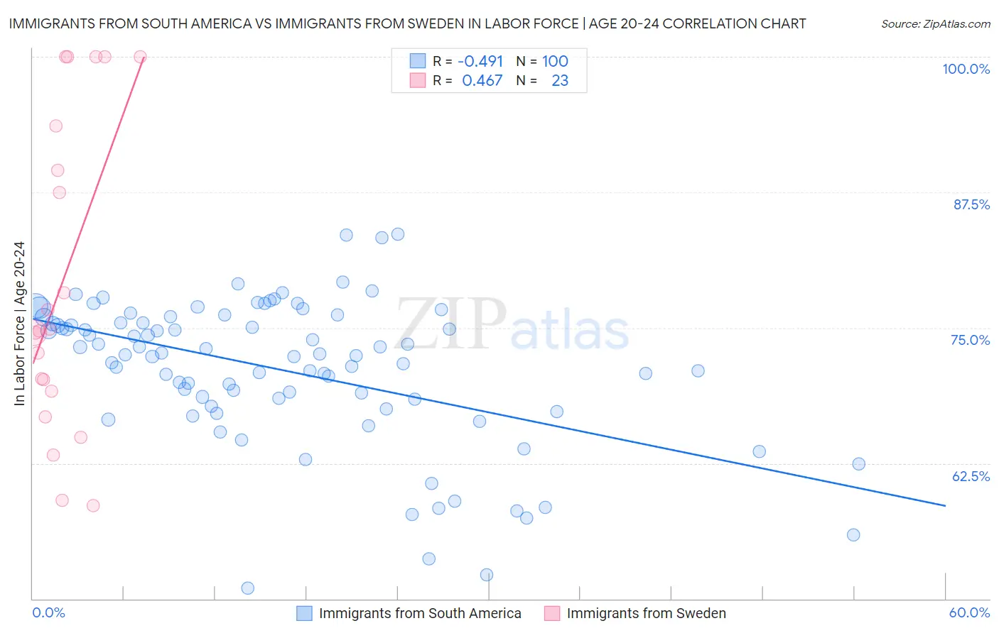 Immigrants from South America vs Immigrants from Sweden In Labor Force | Age 20-24