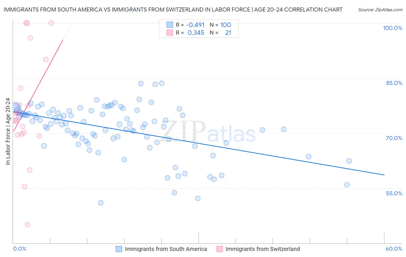 Immigrants from South America vs Immigrants from Switzerland In Labor Force | Age 20-24