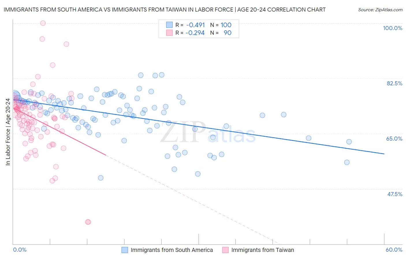 Immigrants from South America vs Immigrants from Taiwan In Labor Force | Age 20-24