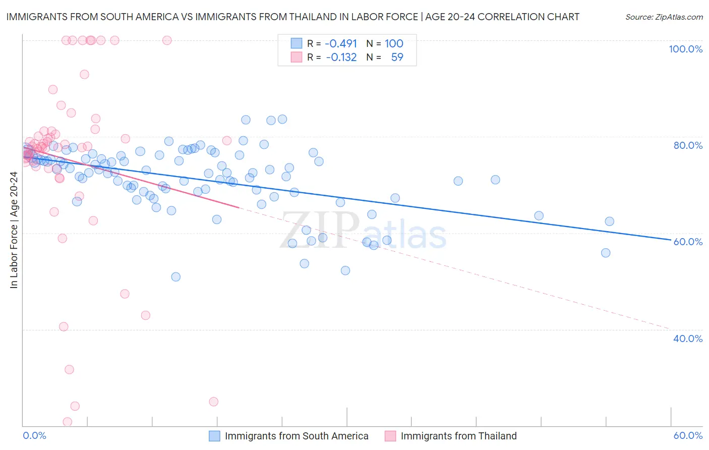 Immigrants from South America vs Immigrants from Thailand In Labor Force | Age 20-24
