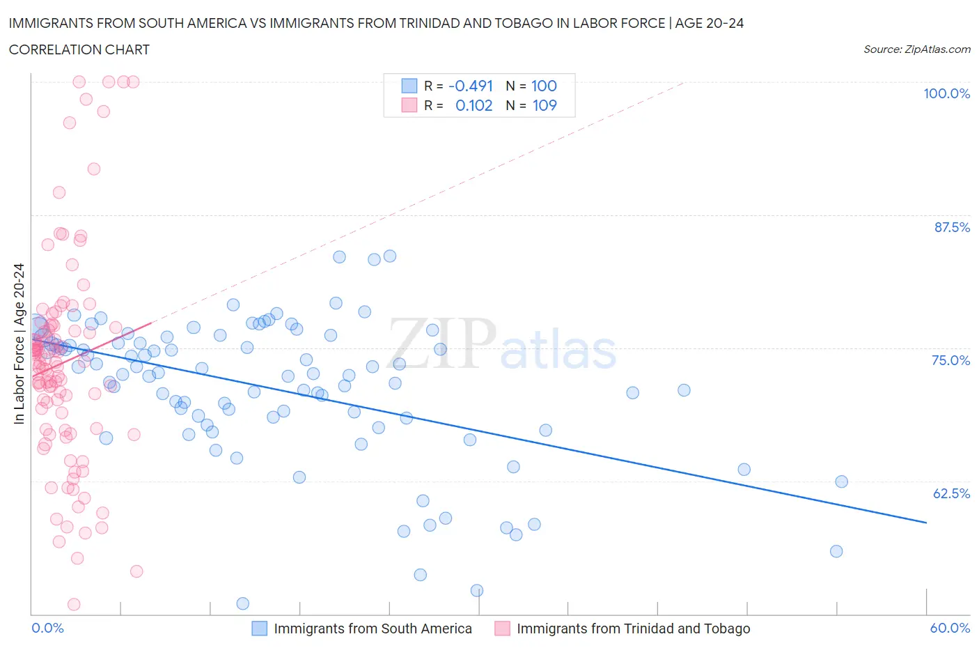 Immigrants from South America vs Immigrants from Trinidad and Tobago In Labor Force | Age 20-24