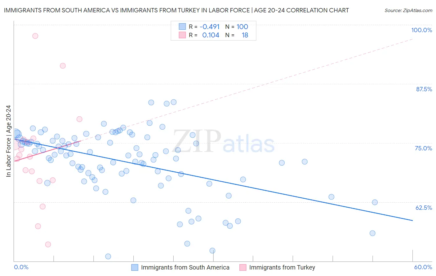 Immigrants from South America vs Immigrants from Turkey In Labor Force | Age 20-24