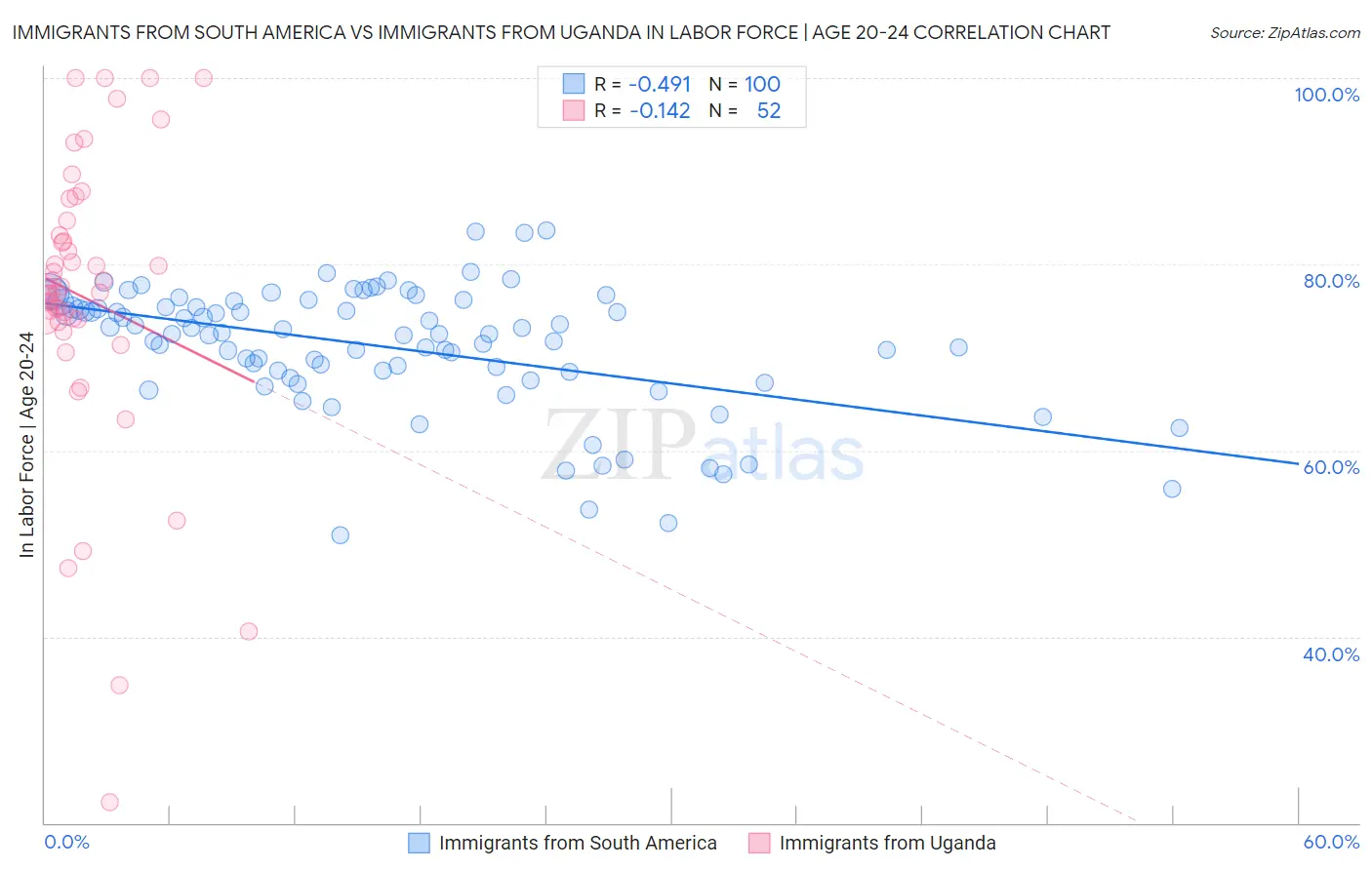 Immigrants from South America vs Immigrants from Uganda In Labor Force | Age 20-24