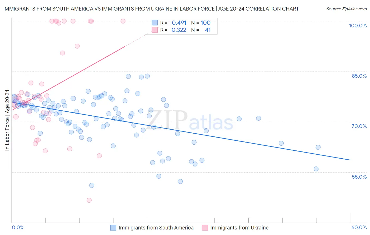 Immigrants from South America vs Immigrants from Ukraine In Labor Force | Age 20-24