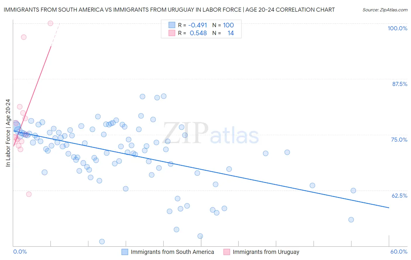 Immigrants from South America vs Immigrants from Uruguay In Labor Force | Age 20-24