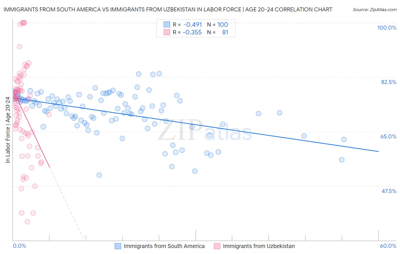 Immigrants from South America vs Immigrants from Uzbekistan In Labor Force | Age 20-24