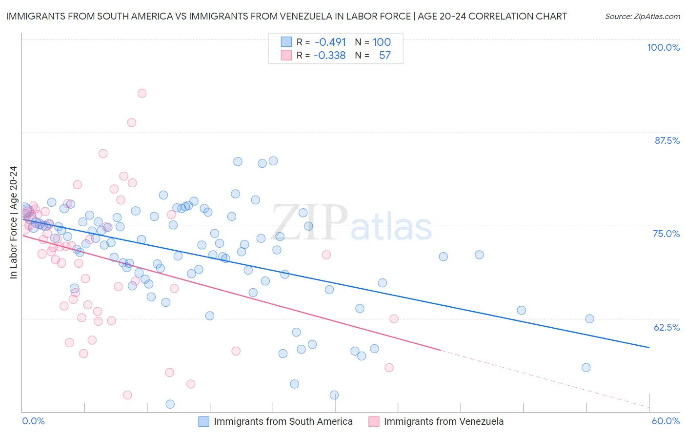Immigrants from South America vs Immigrants from Venezuela In Labor Force | Age 20-24