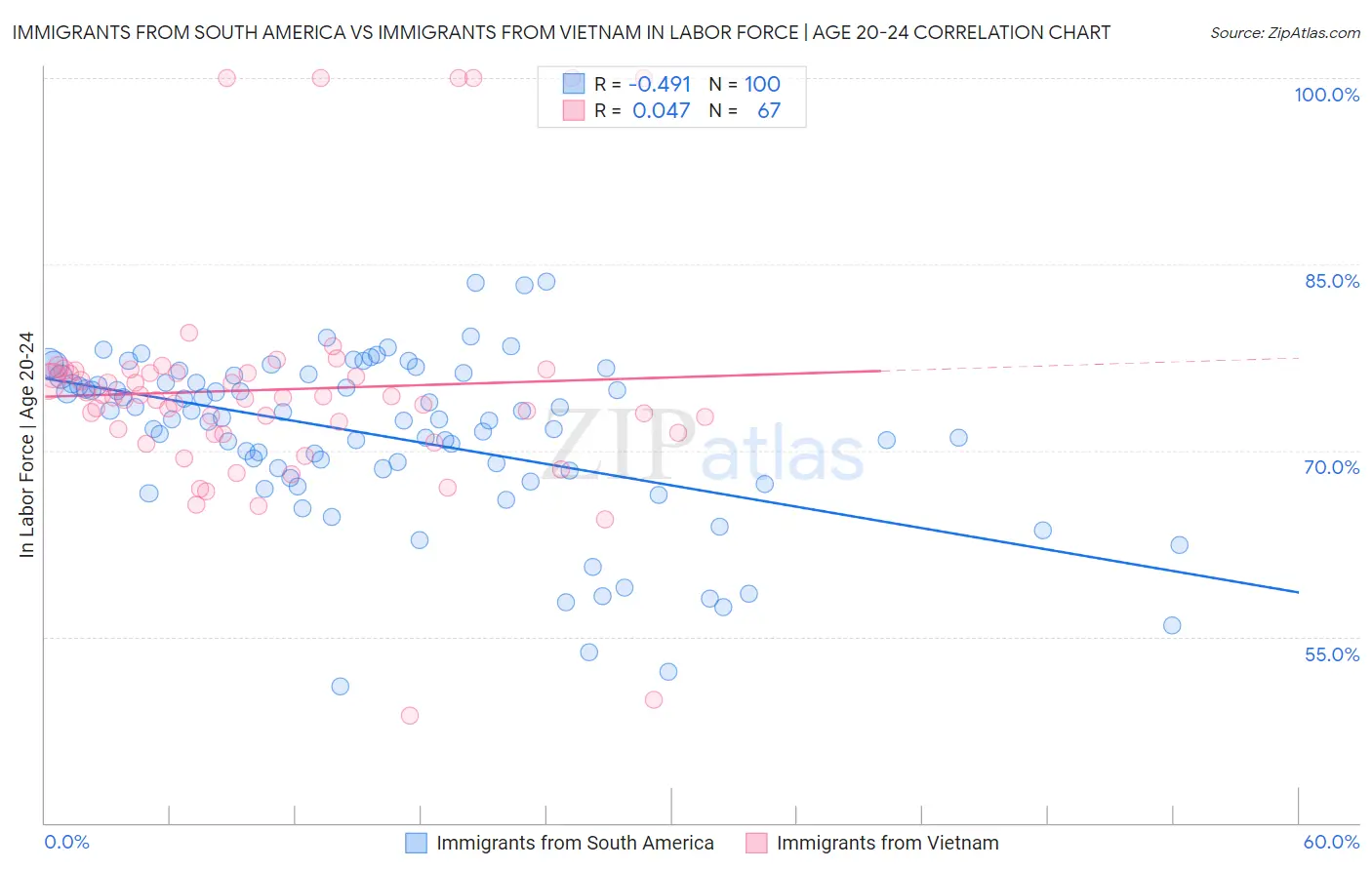 Immigrants from South America vs Immigrants from Vietnam In Labor Force | Age 20-24